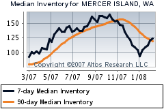Inventory, Mercer Island
