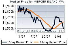 Median Home Price, Mercer Island
